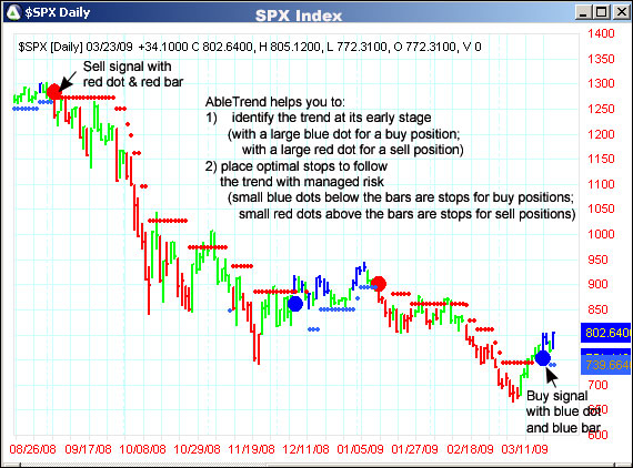 AbleTrend Trading Software SPX chart