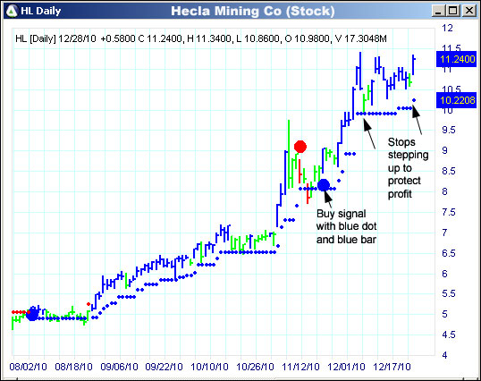 AbleTrend Trading Software HL chart