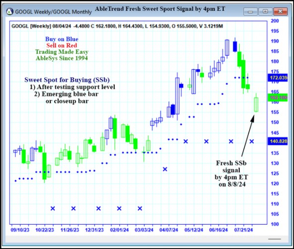 AbleTrend Trading Software GOOGL chart