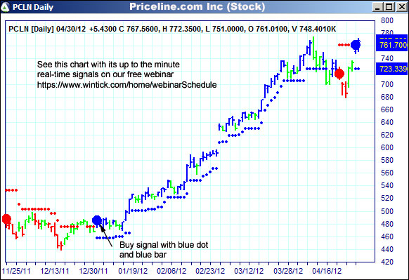 AbleTrend Trading Software PCLN chart