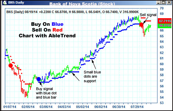 AbleTrend Trading Software BNS chart