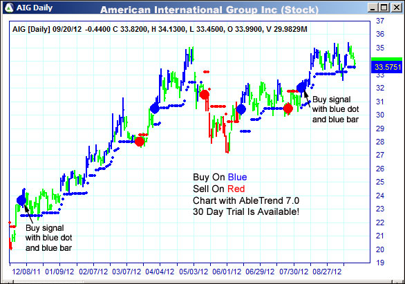 AbleTrend Trading Software AIG chart