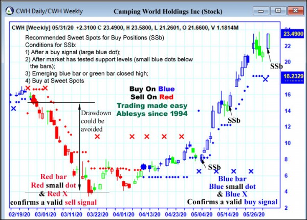 AbleTrend Trading Software CWH chart