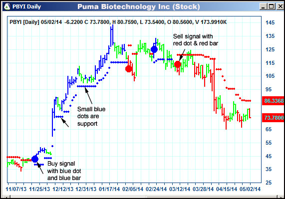 AbleTrend Trading Software PBYI chart