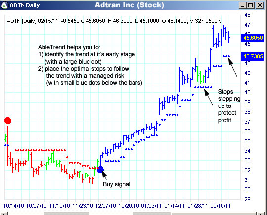 AbleTrend Trading Software ADTN chart