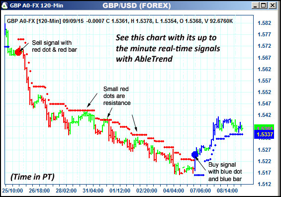 AbleTrend Trading Software GBP chart