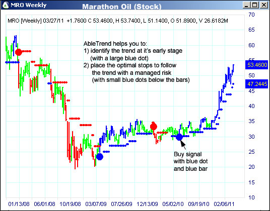 AbleTrend Trading Software MRO chart