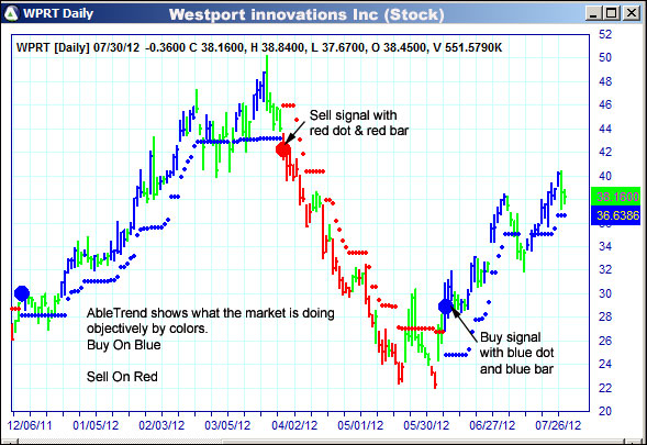 AbleTrend Trading Software WPRT chart