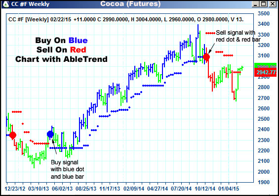 AbleTrend Trading Software CC chart
