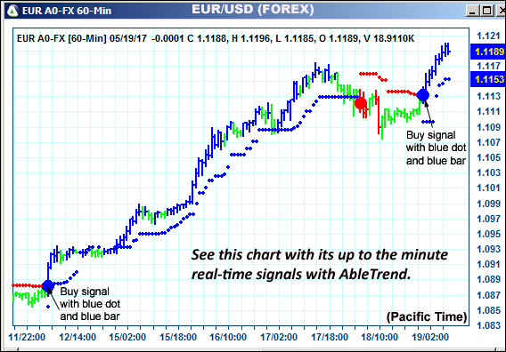 AbleTrend Trading Software EUR chart