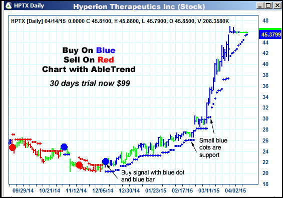 AbleTrend Trading Software HPTX chart