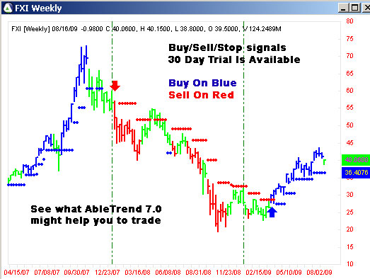 AbleTrend Trading Software FXI chart