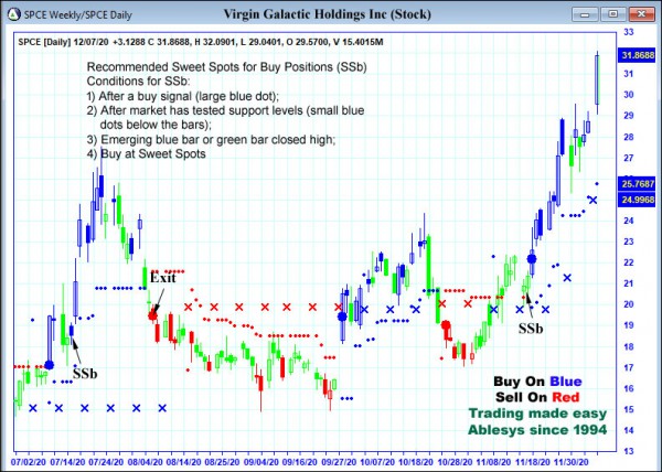 AbleTrend Trading Software SPCE chart