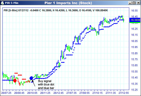 AbleTrend Trading Software PIR chart