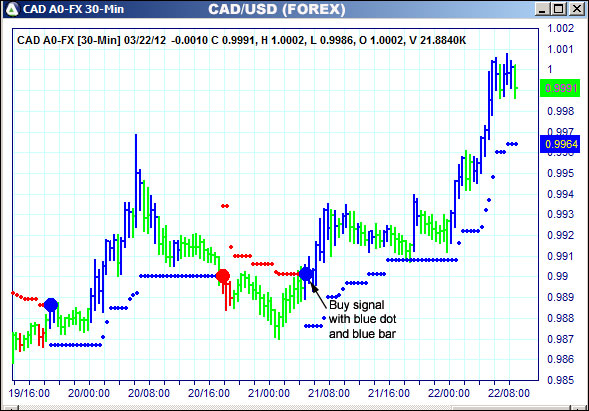 AbleTrend Trading Software CAD chart