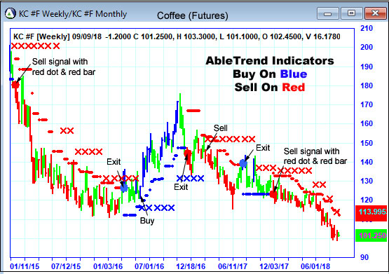 AbleTrend Trading Software KC chart