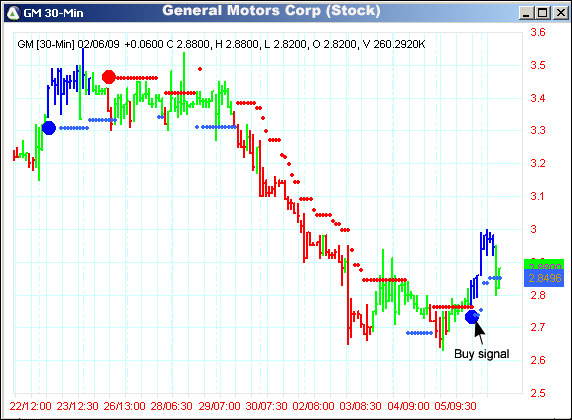 AbleTrend Trading Software GM chart