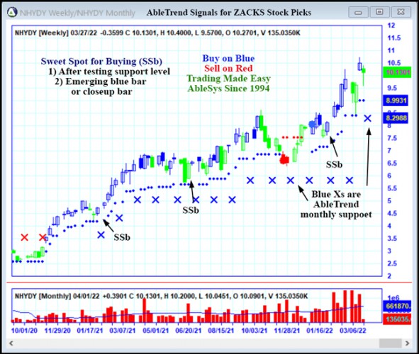 AbleTrend Trading Software NHYDY chart