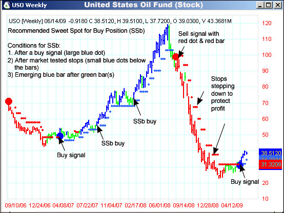 AbleTrend Trading Software USO chart