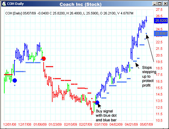 AbleTrend Trading Software COH chart