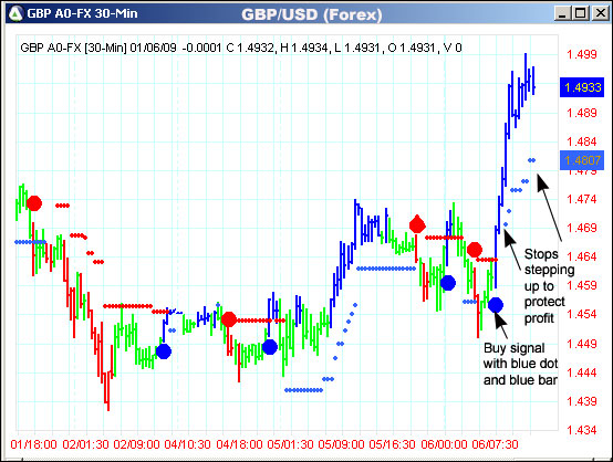 AbleTrend Trading Software GBP/USD chart