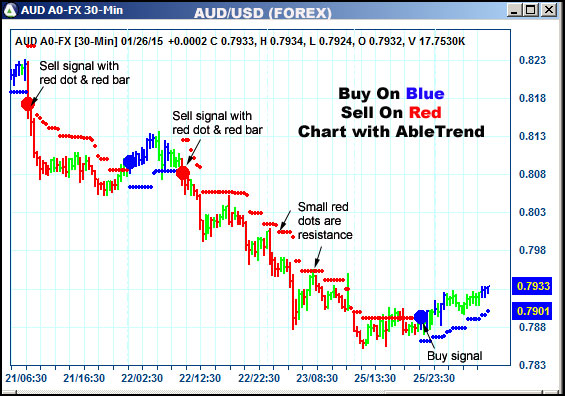 AbleTrend Trading Software AUD chart