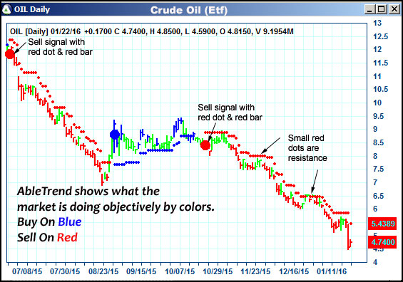 AbleTrend Trading Software OIL chart