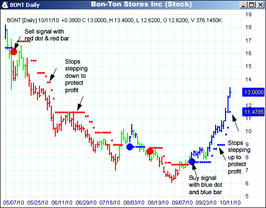 AbleTrend Trading Software BONT chart