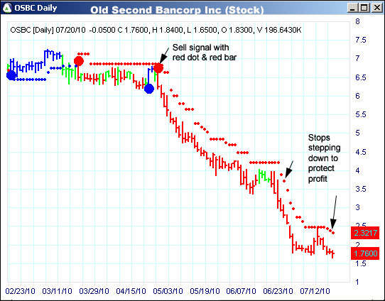 AbleTrend Trading Software OSBC chart