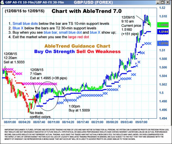 AbleTrend Trading Software GBP chart