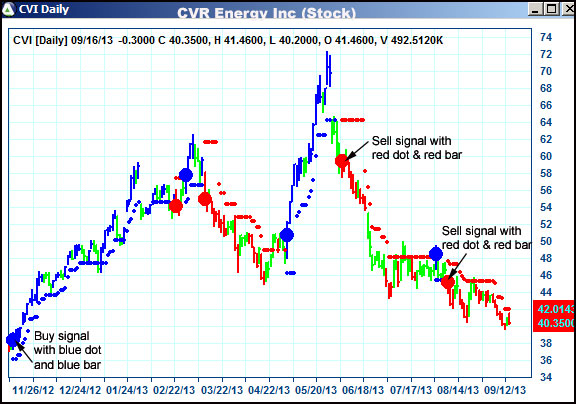 AbleTrend Trading Software CVI chart
