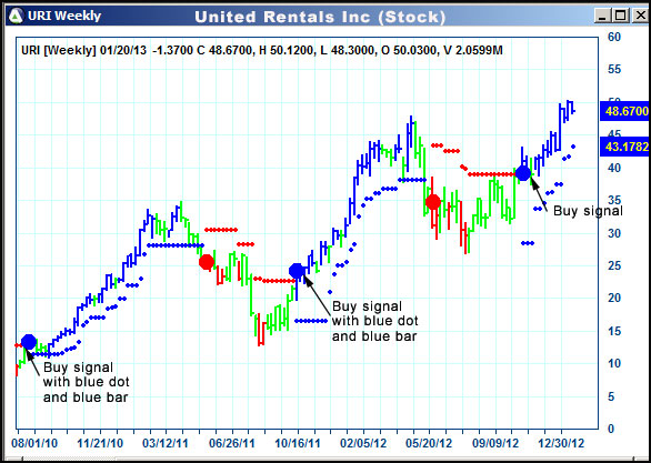 AbleTrend Trading Software URI chart