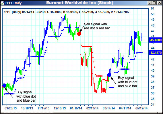 AbleTrend Trading Software EEFT chart
