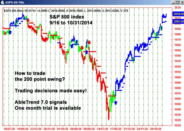 AbleTrend Trading Software $SPX chart