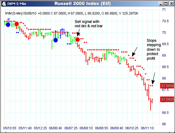 AbleTrend Trading Software IWM chart