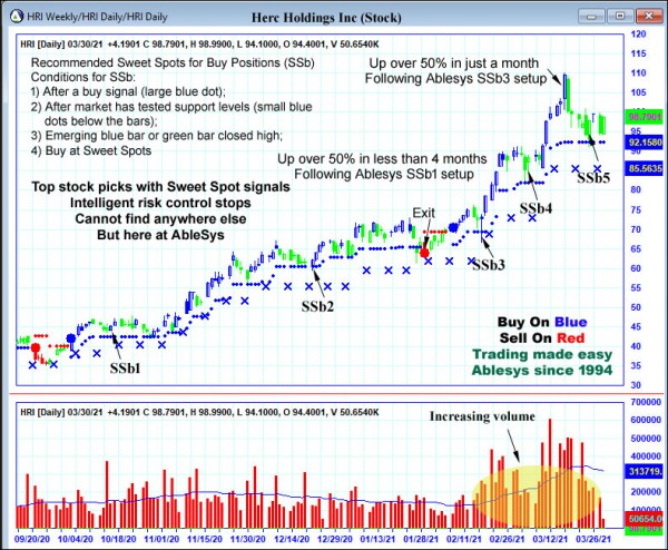 AbleTrend Trading Software HRI chart
