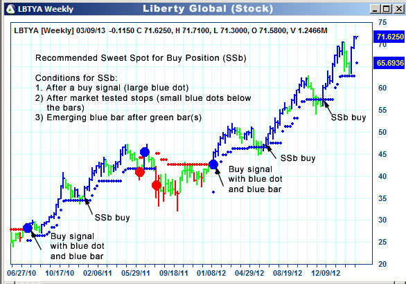 AbleTrend Trading Software LBTYA chart