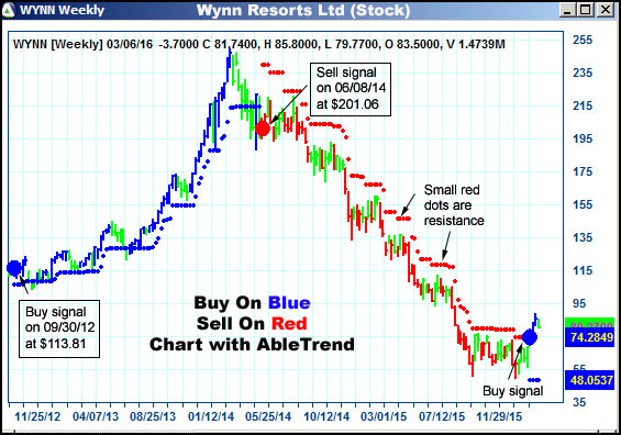 AbleTrend Trading Software WYNN chart