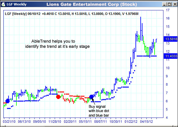 AbleTrend Trading Software LGF chart