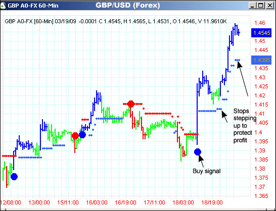 AbleTrend Trading Software GBP/USD chart