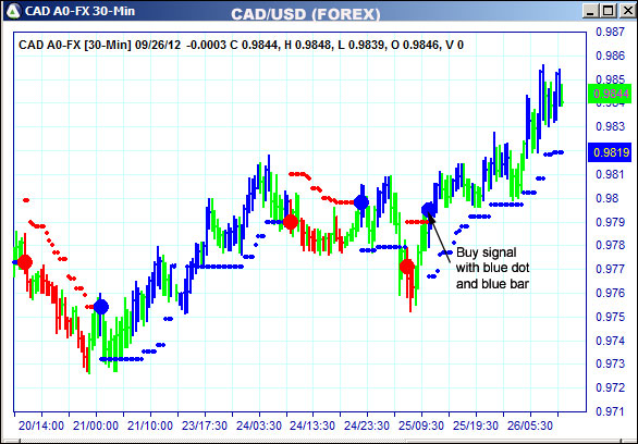 AbleTrend Trading Software CAD chart