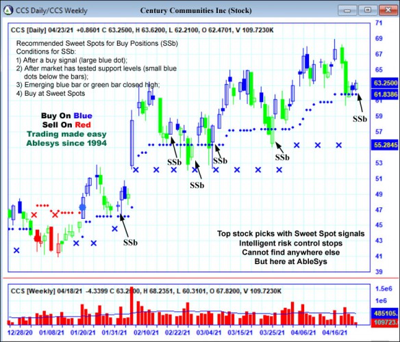 AbleTrend Trading Software CSS chart