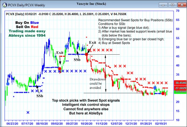 AbleTrend Trading Software PCVX chart