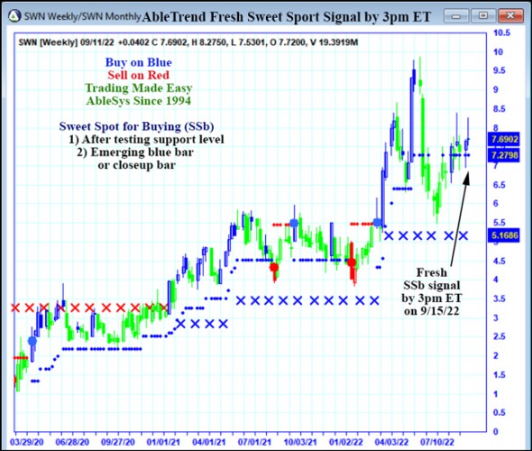 AbleTrend Trading Software SWN chart