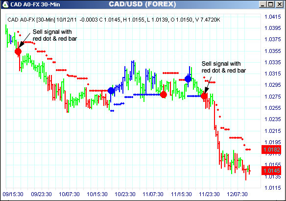 AbleTrend Trading Software CAD chart