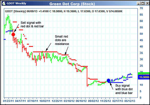 AbleTrend Trading Software GDOT chart