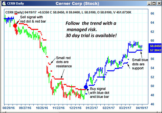 AbleTrend Trading Software CERN chart