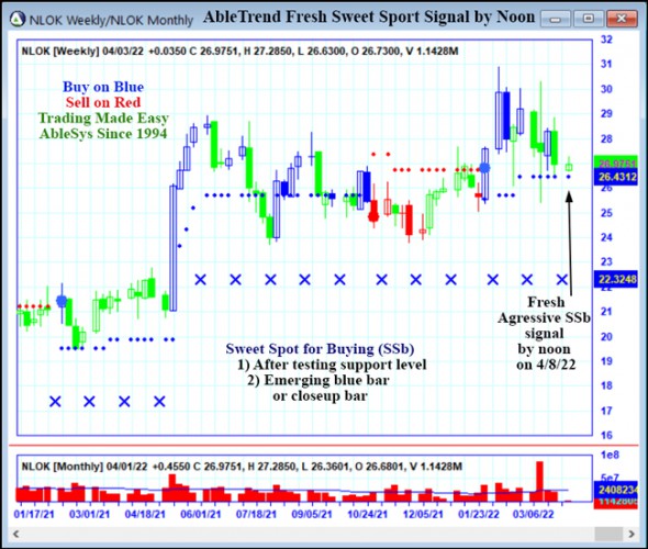 AbleTrend Trading Software NLOK chart