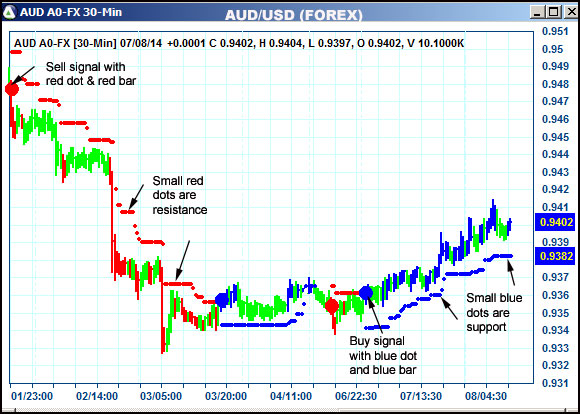 AbleTrend Trading Software AUD chart