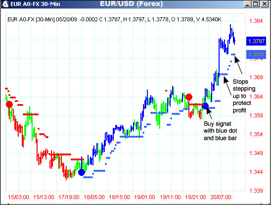 AbleTrend Trading Software EUR/USD chart